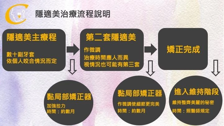 隱適美數位隱形矯正